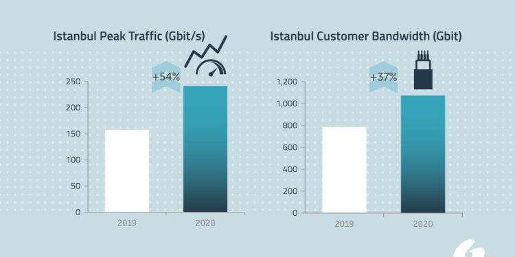 De-cix 2020 Global Gelirleri 43,4 Milyon € Oldu