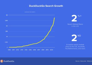 DuckDuckGo Arama Motoru, Mahremiyete Daha Çok Önem Verdiği için Yükseliyor