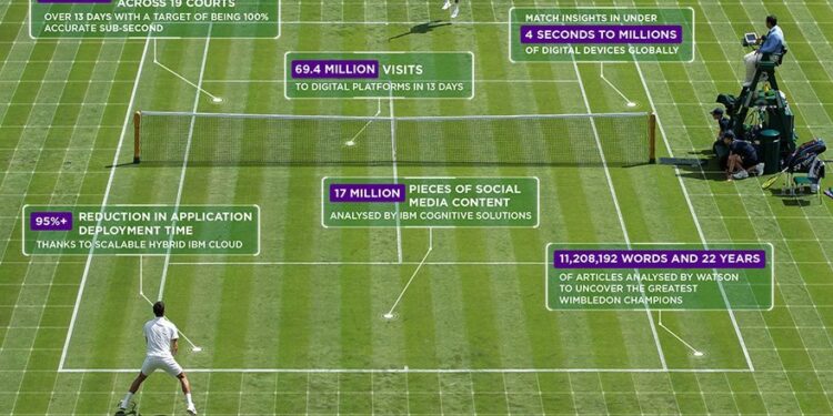 IBM, Wimbledon 2021 için Taraftar Deneyimleri Tasarlıyor