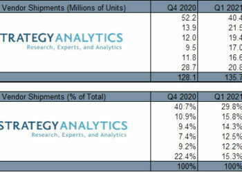 Samsung ve Vivo, 2021’in 1. Çeyreğinde Dünyanın En Hızlı Büyüyen 5G Akıllı Telefon Satıcıları