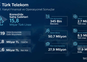 Türk Telekom İlk 6 Ayda 15,8 Milyar TL Gelir, 2,6 Milyar TL Net Kar Elde Etti