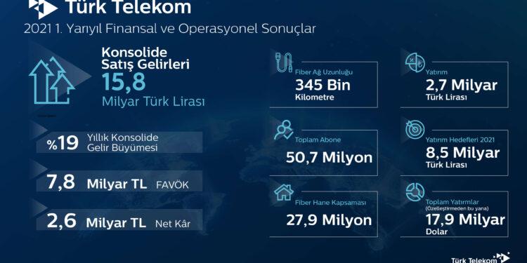 Türk Telekom İlk 6 Ayda 15,8 Milyar TL Gelir, 2,6 Milyar TL Net Kar Elde Etti