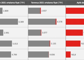 Marmara Bölgesi’nin Yatırım Değeri Yükseliyor