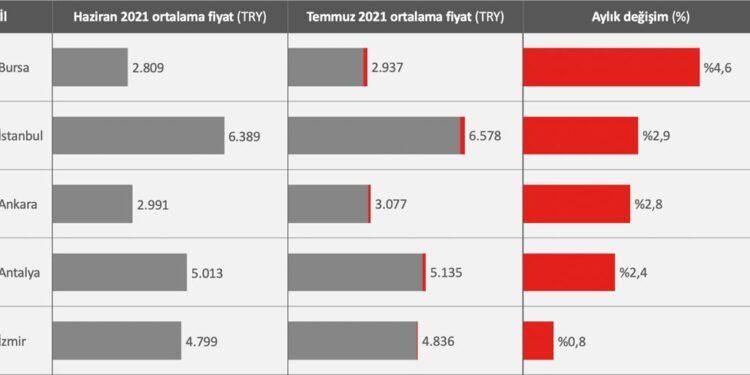 Marmara Bölgesi’nin Yatırım Değeri Yükseliyor