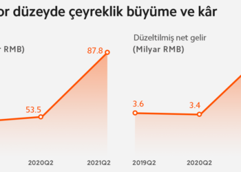 Xiaomi 2021’nin 2. Çeyreğinde Beklentileri Aşarak Güçlü Gelir ve Kâr Artışı Açıkladı