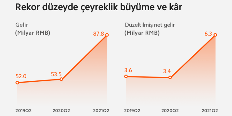 Xiaomi 2021’nin 2. Çeyreğinde Beklentileri Aşarak Güçlü Gelir ve Kâr Artışı Açıkladı