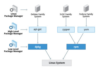 Linux’ta Uygulama Nasıl Kurulur?