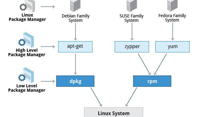 Linux’ta Uygulama Nasıl Kurulur?