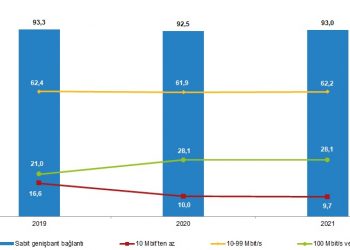 Girişimlerin %93,0’ı Sabit Genişbant Bağlantı Kullandı