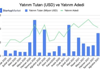 2021’in İlk 8 Ayında Startuplara Rekor Yatırım Gerçekleşti