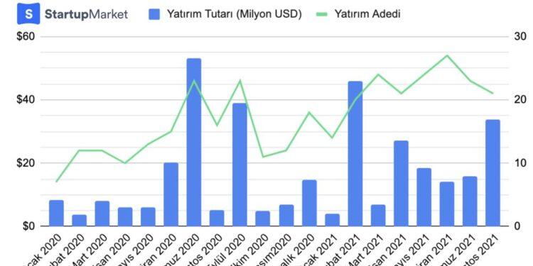 2021’in İlk 8 Ayında Startuplara Rekor Yatırım Gerçekleşti