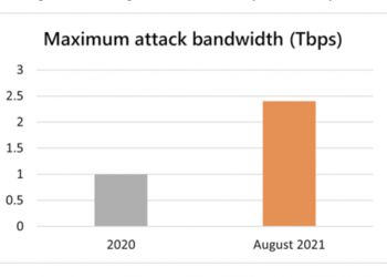 Microsoft Bugüne Kadar ki En Büyük Ddos Saldırısını (2.4 Tbps) Raporladı