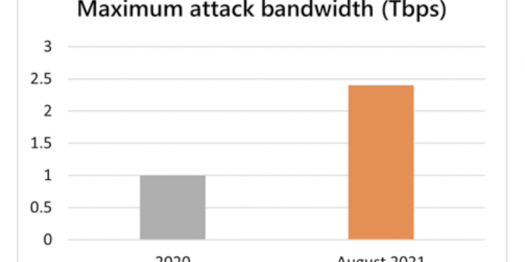 Microsoft Bugüne Kadar ki En Büyük Ddos Saldırısını (2.4 Tbps) Raporladı