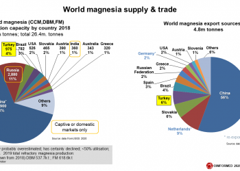 Otomotiv Endüstrisi Şimdi de Magnezyum Yüzünden Duracak