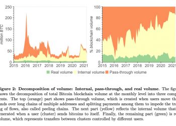 Dünyada Bitcoin’in Yaklaşık Üçte Biri, Küçük Bir Grup Kontrol Ediliyor