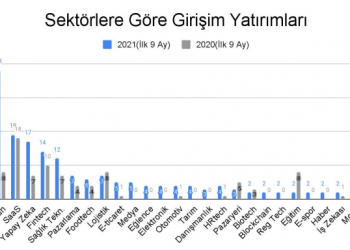 Startup’lara Her Kesimden Yatırım Yapılmaya Başlandı
