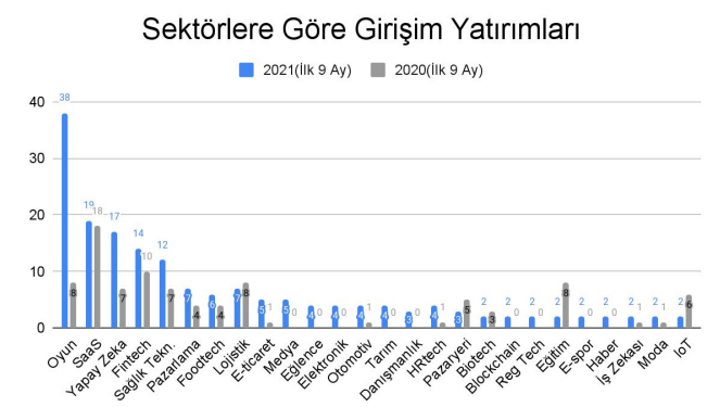 Startup’lara Her Kesimden Yatırım Yapılmaya Başlandı