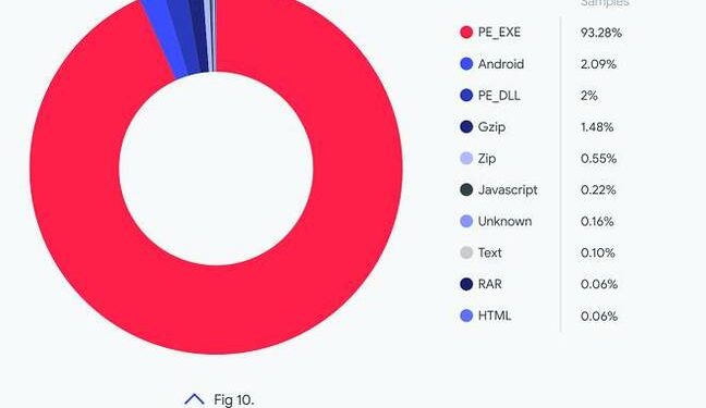 Google VirusTotal’a Göre Fidye Saldırılarının % 95’inin Hedefi Windows