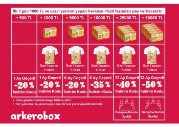 fonbulucu’nun Paya Dayalı Kitle Fonlamasına Sunduğu Yeni Kampanyası Arkerobox