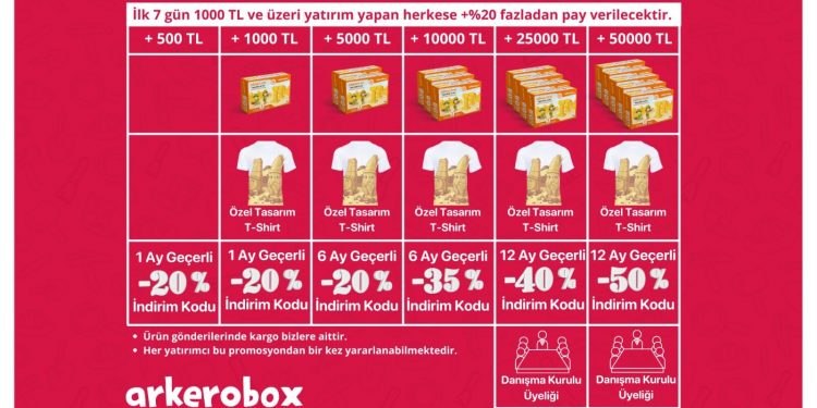 fonbulucu’nun Paya Dayalı Kitle Fonlamasına Sunduğu Yeni Kampanyası Arkerobox