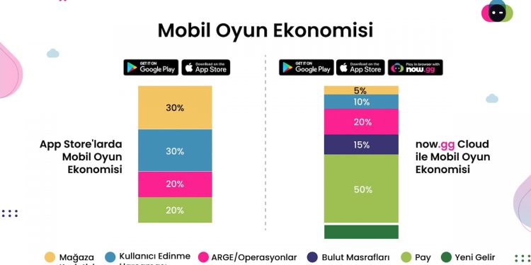 Mobil Oyun Geliştiricilerinin Gelirlerini Artıracak Yeni NFT Modeli Duyuruldu