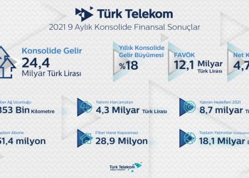 Türk Telekom 9 Ayda 24,4 Milyar TL Gelir, 4,7 Milyar TL Kar Elde Etti