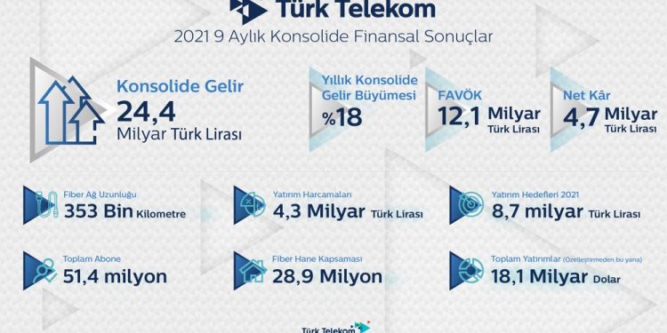 Türk Telekom 9 Ayda 24,4 Milyar TL Gelir, 4,7 Milyar TL Kar Elde Etti