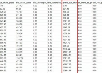 Twitch Yayıncı Gelirleri Sızınca, Dolandırıcılık Ortaya Çıktı ve Temiz Twitch Hareketi Başlatıldı