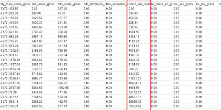 Twitch Yayıncı Gelirleri Sızınca, Dolandırıcılık Ortaya Çıktı ve Temiz Twitch Hareketi Başlatıldı