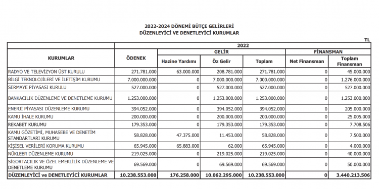 BTK Önümüzdeki 3 Yıl, Tüketicilerin İletişiminden 25 Milyar TL Alacak