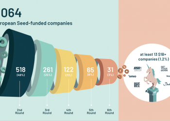 Avrupalı Start-up’lar 121 Milyar $’lık Yatırım ile Rekor Kırdılar