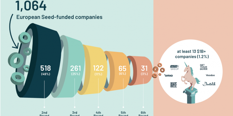 Avrupalı Start-up’lar 121 Milyar $’lık Yatırım ile Rekor Kırdılar