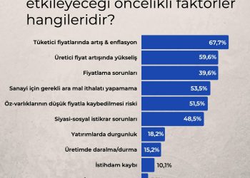 İş Dünyası Yeni Ekonomik Modele Nasıl Bakıyor? İhracattan Umutlu, Fiyat Artışından Endişeli