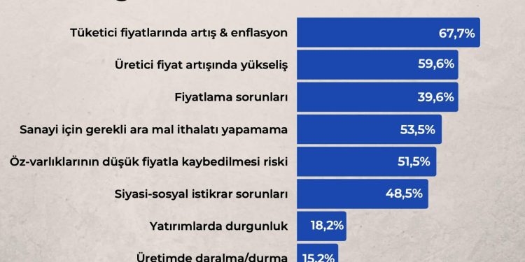 İş Dünyası Yeni Ekonomik Modele Nasıl Bakıyor? İhracattan Umutlu, Fiyat Artışından Endişeli