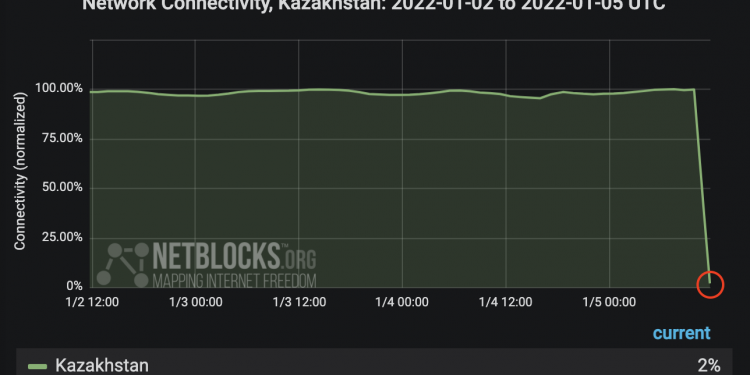 Kazakistan’da Protestolar Sürerken, İnternet Kesildi