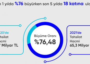 Netahsilat, 2021 Yılını 65,3 Milyar Liralık Rekor Tahsilat Hacmiyle Kapattı