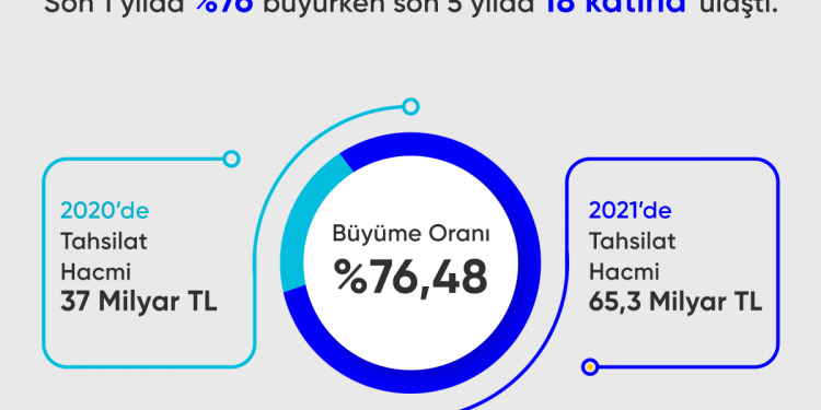 Netahsilat, 2021 Yılını 65,3 Milyar Liralık Rekor Tahsilat Hacmiyle Kapattı
