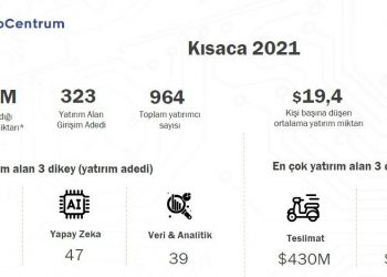 StartupCentrum 2021 Türkiye Startup Ekosistemi Yatırım Raporu’na Göre Girişimlere Toplam 1,56 Milyar $ Yatırım Yapıldı