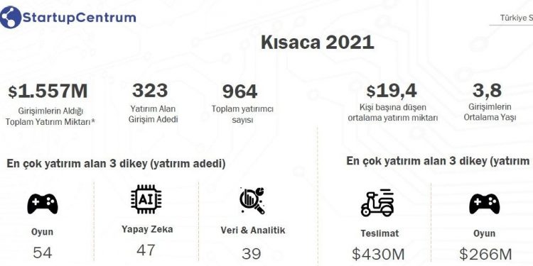 StartupCentrum 2021 Türkiye Startup Ekosistemi Yatırım Raporu’na Göre Girişimlere Toplam 1,56 Milyar $ Yatırım Yapıldı