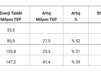 Enerjimizi Yurtdışında Bir Vanaya Bağımlı Hale Getiren Politikalara İtiraz Ediyoruz