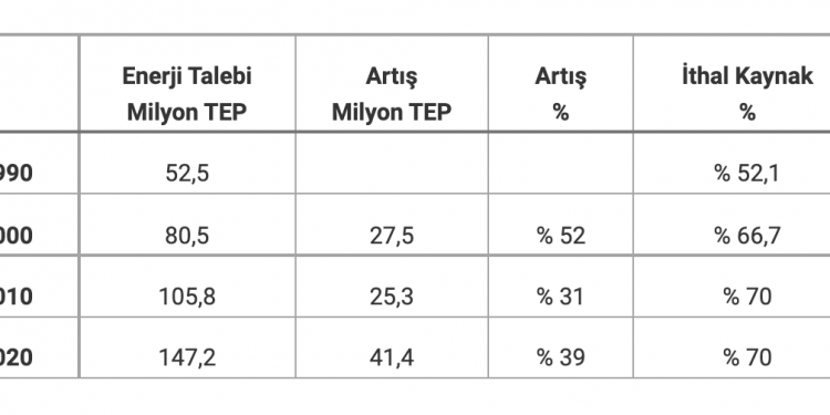 Enerjimizi Yurtdışında Bir Vanaya Bağımlı Hale Getiren Politikalara İtiraz Ediyoruz