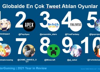 2021’de Twitter Oyunlar Hakkında 2,4 Milyardan Fazla Tweet Atıldı, 2021 Rekorlar Yılı Oldu