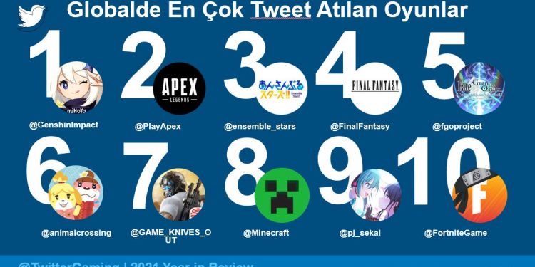 2021’de Twitter Oyunlar Hakkında 2,4 Milyardan Fazla Tweet Atıldı, 2021 Rekorlar Yılı Oldu
