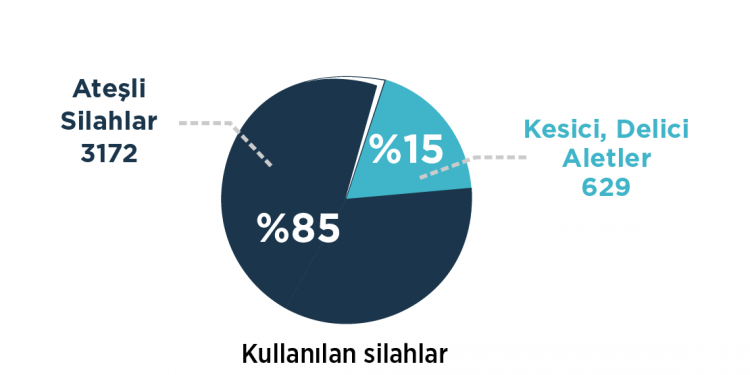 Umut Vakfı “Türkiye Silahlı Şiddet Haritası” 2021 Raporu