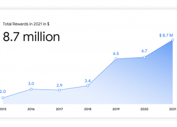 Google, 2021’de Sistemlerinde Açık Bulan 696 Kişiye 8,7 Milyon $ Ödedi