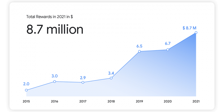 Google, 2021’de Sistemlerinde Açık Bulan 696 Kişiye 8,7 Milyon $ Ödedi