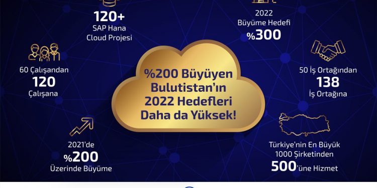 Bulutistan 2021 Yılında Bulut Gelirlerini 2 Kat Büyüttü