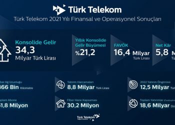 Türk Telekom’dan 2021’de 34,3 milyar TL Ciro ve 5,8 Milyar TL Kar Elde Etti