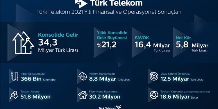 Türk Telekom’dan 2021’de 34,3 milyar TL Ciro ve 5,8 Milyar TL Kar Elde Etti