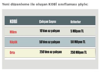 KOBİ Tanımı Değişti Kapsam Genişledi